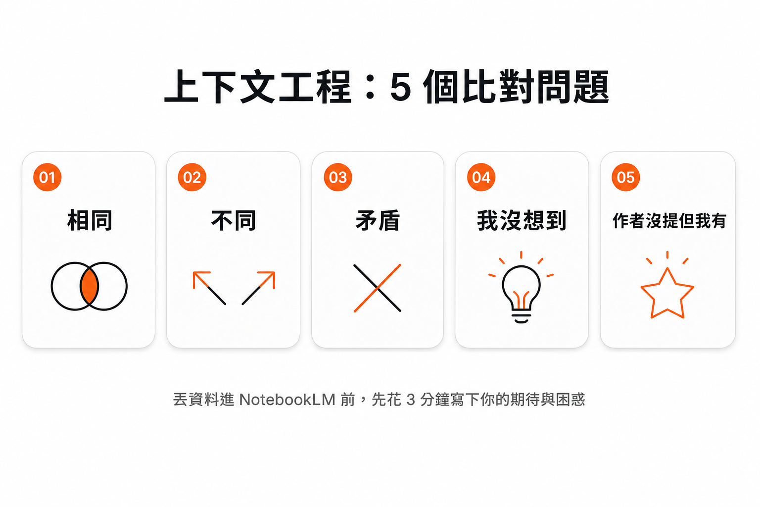 上下文工程的 5 個比對問題：相同、不同、矛盾、我沒想到、作者沒提但我有
