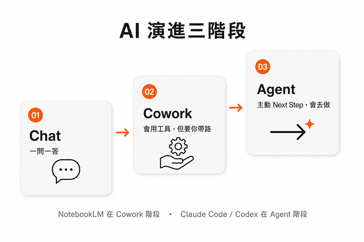 AI 演進三階段：Chat → Cowork → Agent；NotebookLM 在 Cowork、Claude Code/Codex 在 Agent