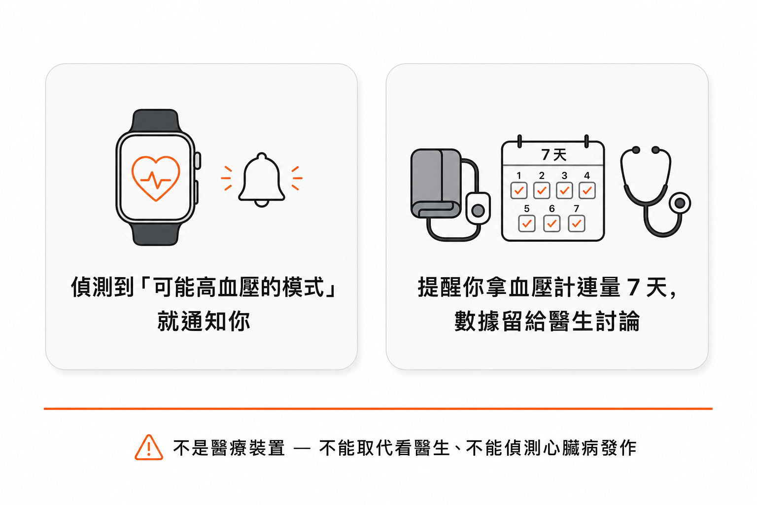 Apple Watch 偵測到可能高血壓的模式就通知你；提醒你拿血壓計連量 7 天，數據留給醫生討論；它不是醫療裝置